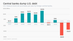 05-29-16-MACRO-MONETARY-BANKS-Central Banks Dump US Debt