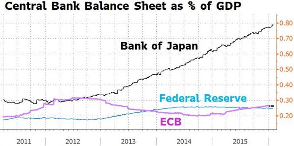 05-29-16-MACRO-MONETARY-BOJ-Central Bank Balance Sheets as a % of GDP