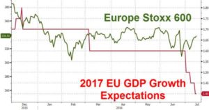 07-14-16-macro-us-overlay-europe-stoxx-600-stocks-versus-2016-eu-gdp-growth-expectations