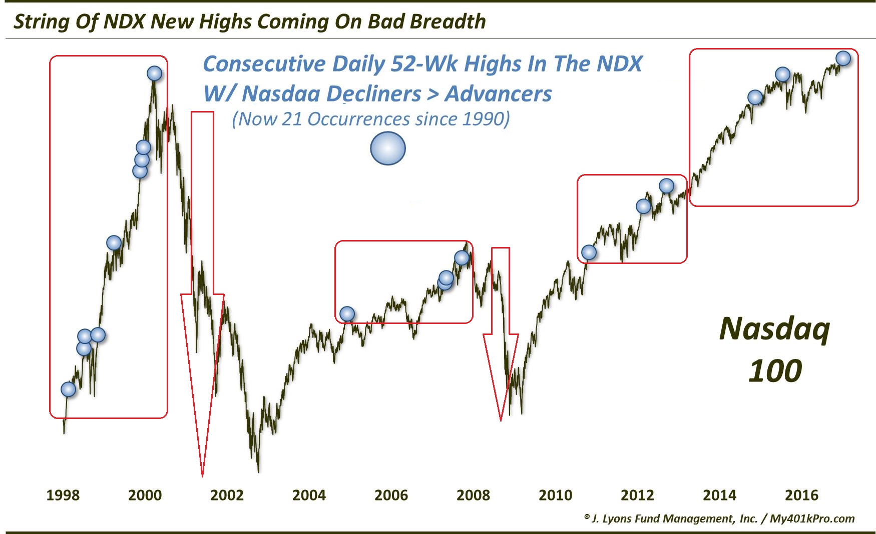 CAUTION: Strings of NDX Highs on Bad Breadth Typically Does Not Bode Well!