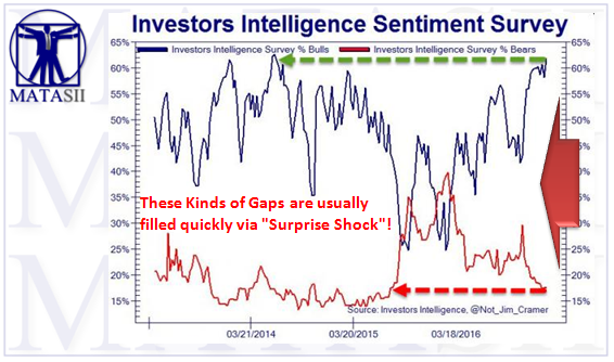 02-10-17-MATA-SENTIMENT-Investors_Intelligence-Bull-Bear_Spread