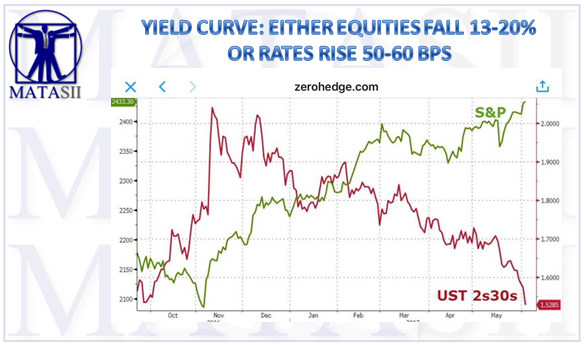 06-08-17-MATA-DRIVERS-YIELD-Yield Curve Message-1