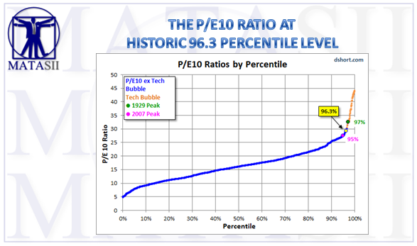 06-08-17-MATA-FUNDAMENTALS-VALUATIONS-PE10 at Historic 96.3 Percentile Level-1