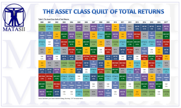 The Asset Class Quilt Of Total Returns