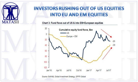 08-13-17-MATA-PATTERNS-Investors Shifting to EU and EM Equities-1