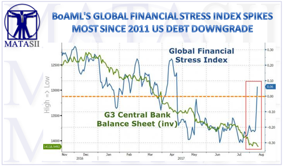 08-14-17-MATA-KEY CHARTS - RISK- BoAMLs Financial Stress Index Spikes-1