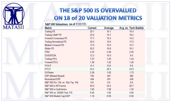 08-18-17-MATA-FUNDAMENTALS-VALUATIONS-Overvalued on 18 of 320 Metrics-1