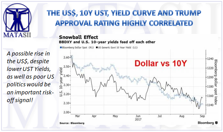 09-12-17-MATA-KEY CHARTS-USD, UST, Yield Curve and Trump Approval-1