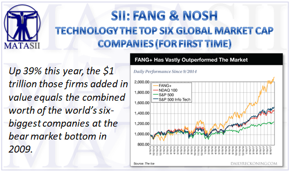 10-16-17-SII-FANG & NOSH - Largest Global Corporations by Market cap-1