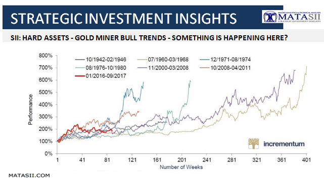 10-31-17-SII-HARD ASSETS- Gold Miner Bull Trends Since 1942-1