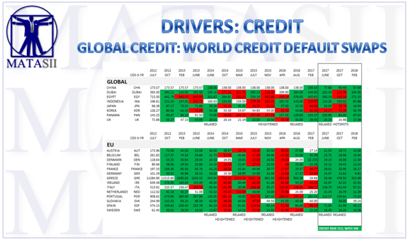 02-22-18-MACRO-MACRO-MONETARY-CDS Movements-Credit Default Swaps-1