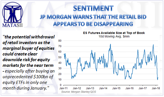 03-09-18-MATA-SENTIMENT-JPM Says Retail Bid Disappearing-1