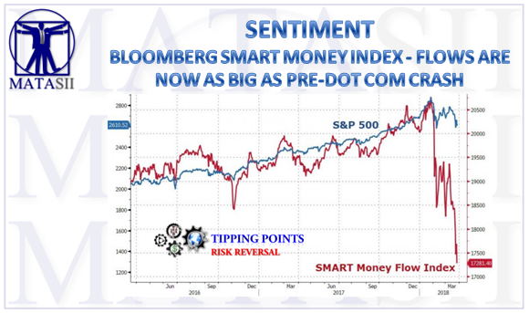 03-29-18-MATA-SENTIMENT-Plummeting Smart Money Index-Pre-Dot Com Comparisons-1