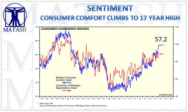 04-11-18-MATA-SENTIMENT-Consumer Confidence Indexes-1