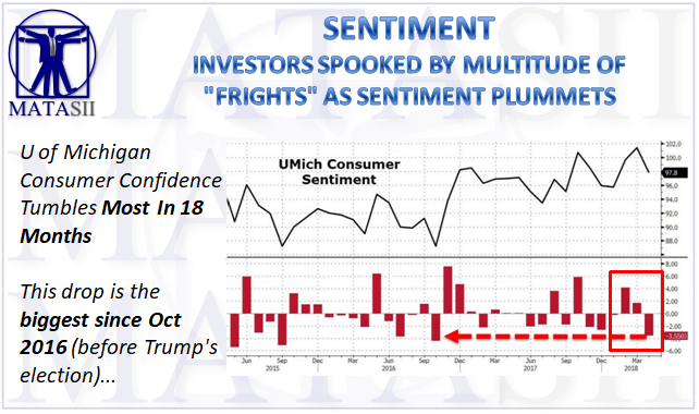 04-14-18-MATA-SENTIMENT-UoM - March 2018 - Most in 18 Months-1
