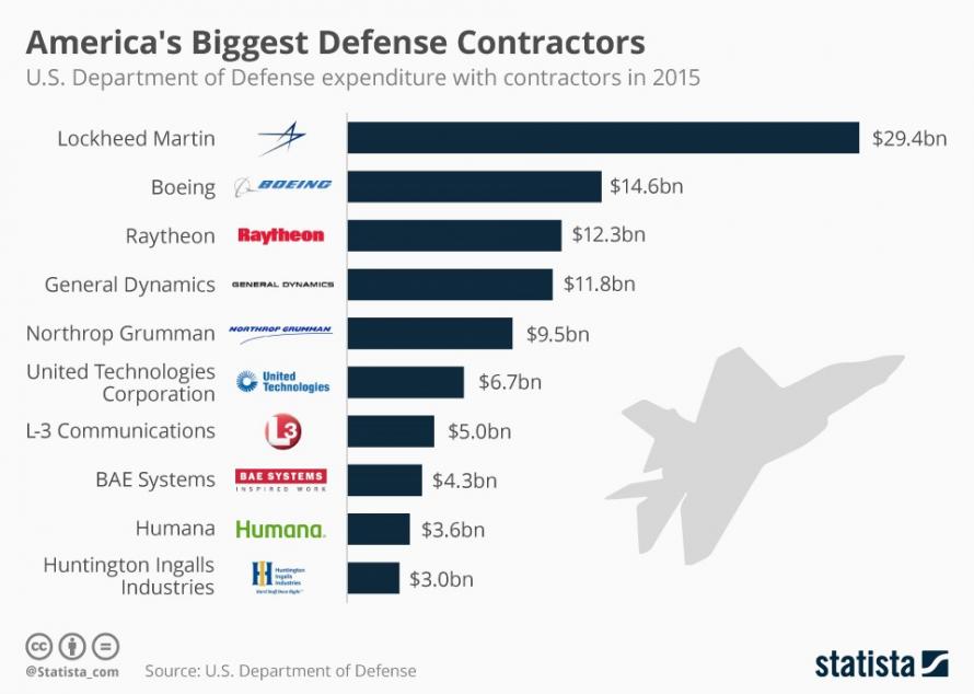 04-17-18-SII-DEFENSE-Largest-American-Defense-Contractors image