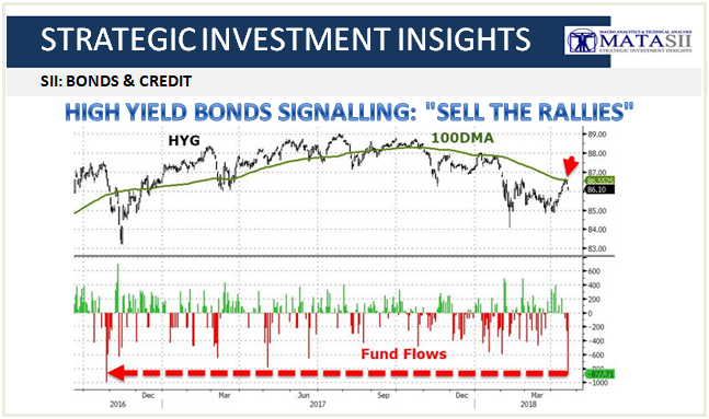 04-21-18-SII-BOND & CREDIT-HY Signals - Seel the Rallies-1
