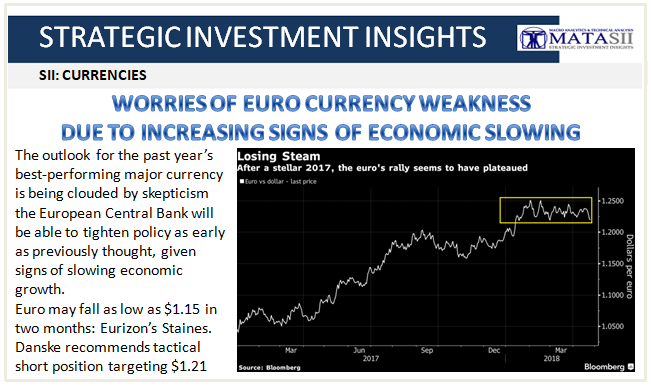 04-27-18-SII-CURRENCIES-Euro Worries as Signs of Economic Slowing-1