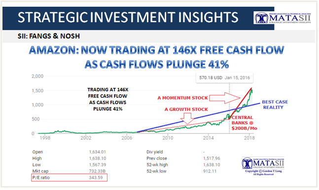 AMAZON: NOW TRADING AT 146X FREE CASH FLOW AS CASH FLOWS PLUNGE 41%