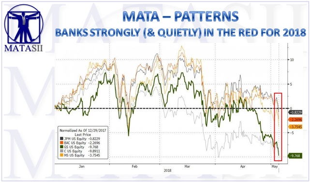 05-09-18-MATA-PATTERNS-Banks Strongly in the Red for 2018-1