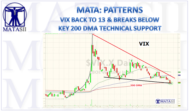 05-10-18-MATA-PATTERNS-VIX Backs to 13 and Below 200 DMA-1