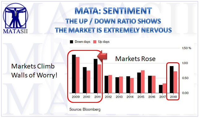 06-06-18-MATA-SENTIMENT-Market is Extremely Nervous-1