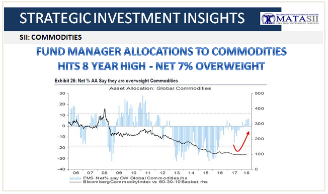 06-15-18-SII-COMMODITIES-Allocations Hit 8 Year High-1