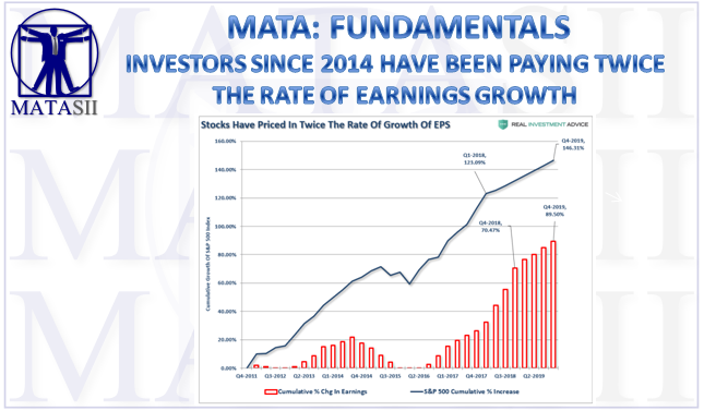 07-10-18-MATA-FUNDAMENTALS-Investors Paying Twice the Rate of Earnings Growth-1
