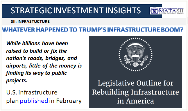 07-28-18-SII-INFRASTRUCTURE--Whatever Happened to Trump’s Infrastructure Boom-1
