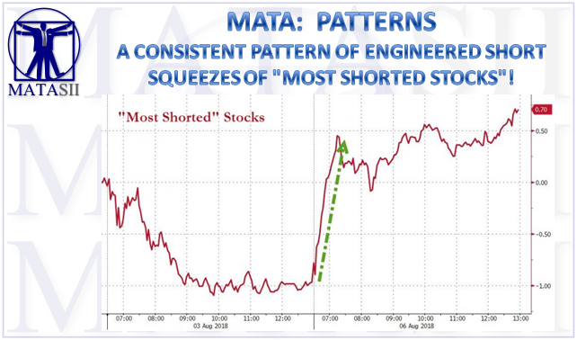08-06-18-MATA-PATTERNS--Consistent Pattern of Engineered Short Squeeze of Most Shorted-1