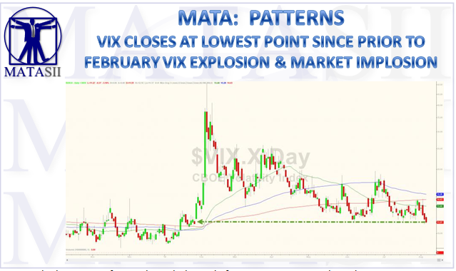 08-06-18-MATA-PATTERNS--VIX Closes Lower Than Prior to February Explosion-1