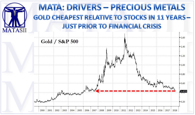 08-08-18-MATA-DRIVERS-PRECIOUS METALS-Gol Cheapest relative to Stocks in 11 Years-1