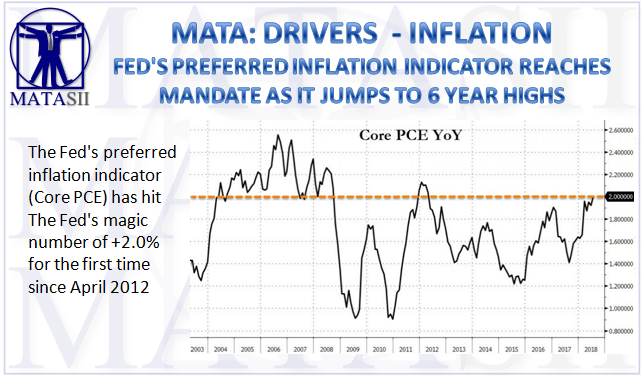 08-30-18-MATA-DRIVERS-INFLATION-Core PCE Hits Fed's 2.0%-1
