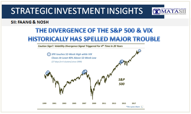 08-30-18-SII-FAANGS & NOSH-Historically S&P 500 & VIX Divergence Has Spelled Major Trouble-1