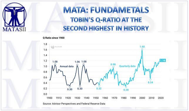 09-05-18-MATA-FUNDAMENTALS-Tobin's Q-Ratio at the Second Highest in History-1