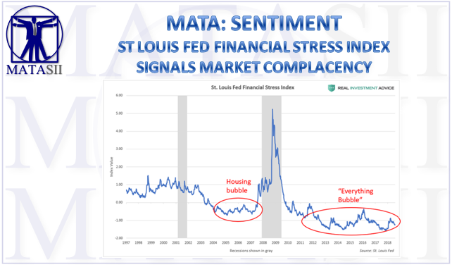 09-05-18-MATA-SENTIMENT-St Louis Fed Financial Stress Index Signals Complacency-1