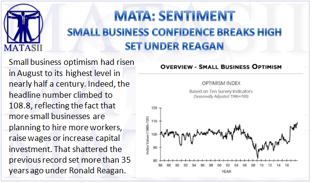 09-11-18-MATA-SENTIMENT-Small Business Confidence Breaks Reagan High-1