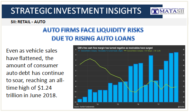 09-12-18-SII-RETAIL-AUTO-Auto Firms Face Liqudity Risks Due to Rising Auto Loans-1