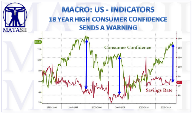 09-25-18-MACRO-US-INDICATORS-SENTIMENT-18 Year High Consumer Confidence Sends a Warning-1
