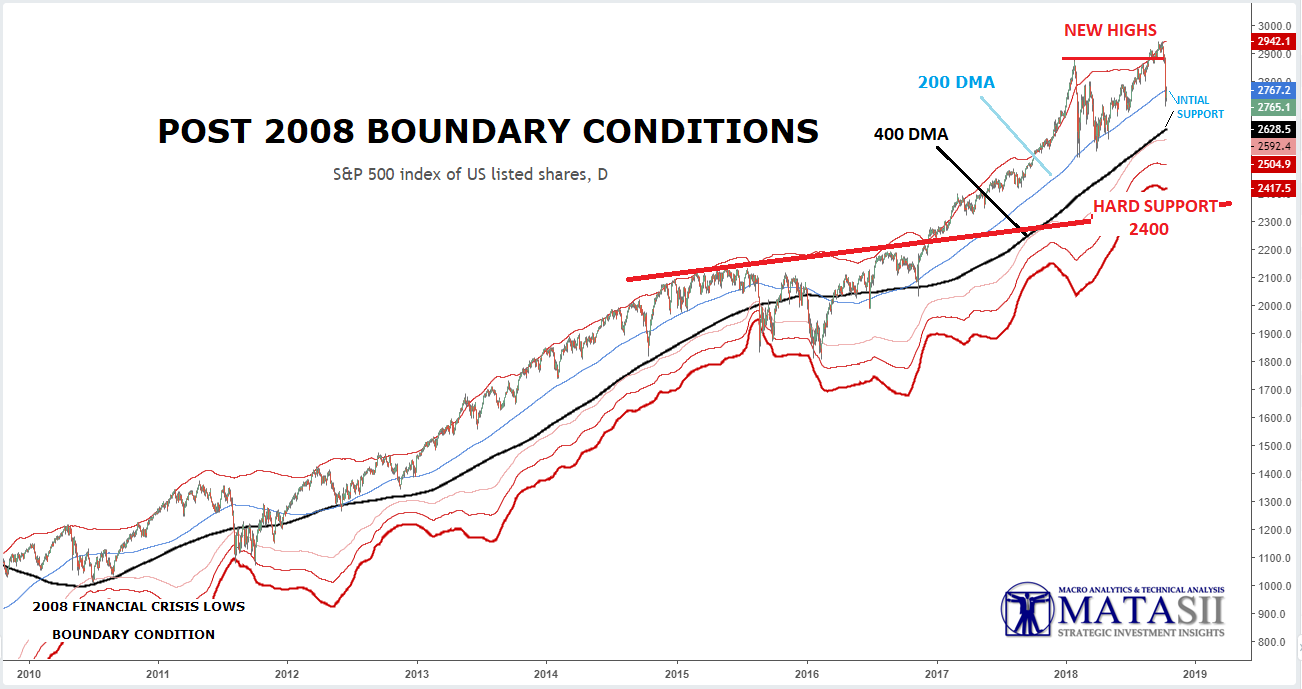 OCTOBER 2018 UPDATE: POST 2008 BOUNDARY CONDITIONS