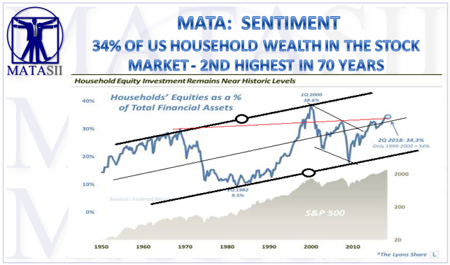 10-03-18-MATA-SENTIMENT-Households Equities as a % of Total Financial Assets-1