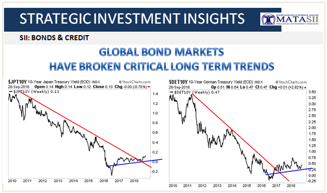 10-03-18-SII-B&C-Global Bond Markets Have Broken Critical Long Term Trends-1