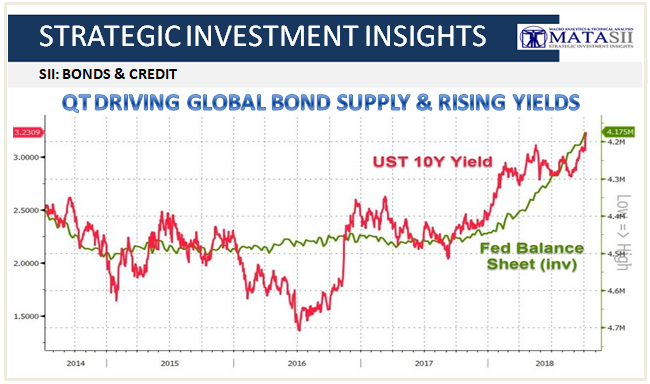 10-08-18-SII-B&C-QT Driving Global Bond Supply & Rising Yields-1