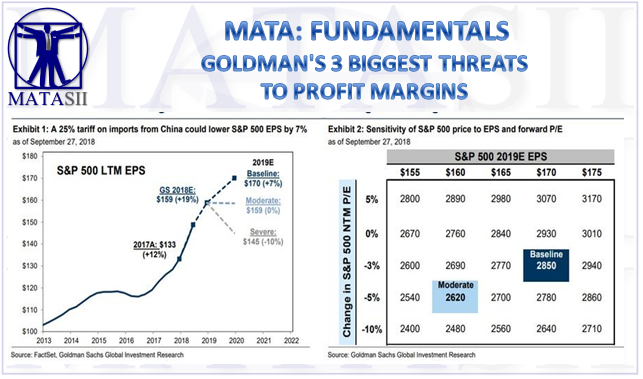 10-09-18-MATA-FUNDAMENTALS-EARNINGS-Goldman's Three Biggest Threats to profit Margins-1