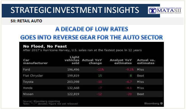 10-09-18-SII-AUTO--Low Rates Goes Into Reverse Gear-1