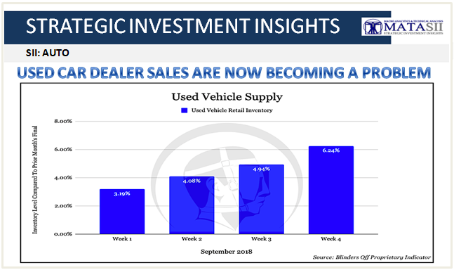 10-15-18-SII-AUTO-Used Car Dealer Sales Are Now Beocoming A Problem-1