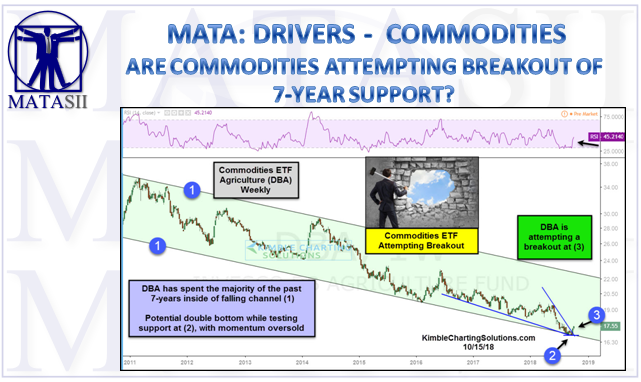 10-16-18-MATA-DRIVERS-COMMODITIES-Are Commodities Attempting a Breakout off 7-Year Support-1