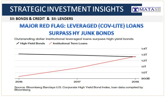 10-18-18-SII-BONDS & CREDIT-Major Red Flag - Leverage Loans Surpass Junk bonds-1B