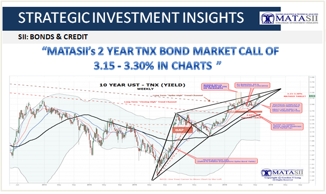 10-24-18-SII-BONDS & CREDIT-MATASII's 2 Year TNX Bond Market Call In Charts-1