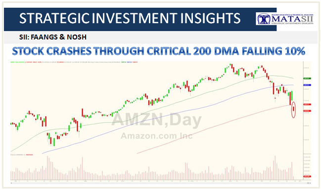 10-28-18-MATA-SII-FANGS & NOSH--Amazon Crashes Through Critical 200 DMA-1